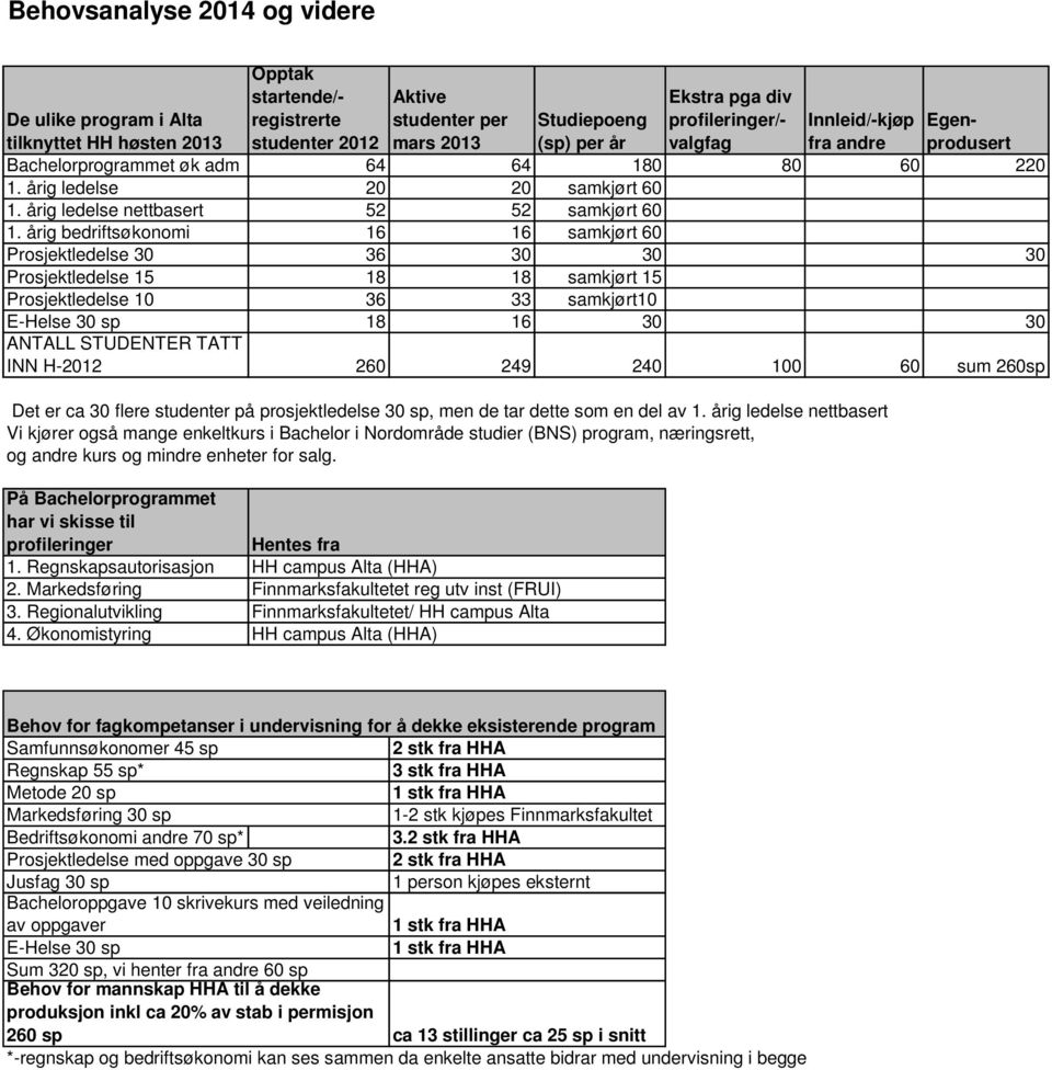 årig bedriftsøkonomi 16 16 samkjørt 60 Prosjektledelse 30 36 30 30 30 Prosjektledelse 15 18 18 samkjørt 15 Prosjektledelse 10 36 33 samkjørt10 E-Helse 30 sp 18 16 30 30 ANTALL STUDENTER TATT INN