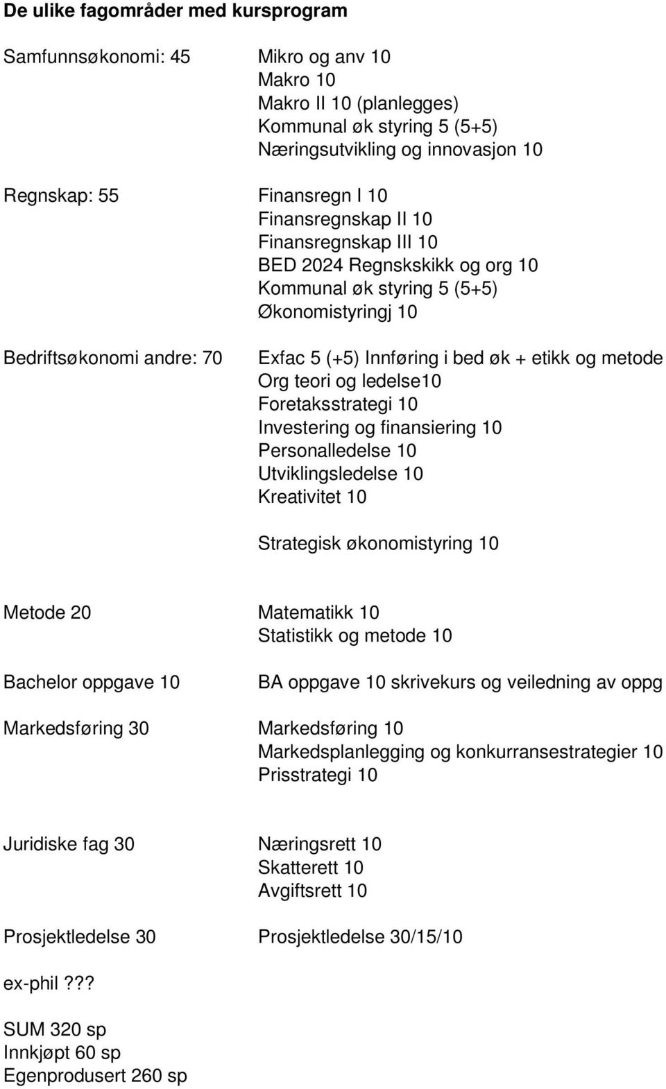 Org teori og ledelse10 Foretaksstrategi 10 Investering og finansiering 10 Personalledelse 10 Utviklingsledelse 10 Kreativitet 10 Strategisk økonomistyring 10 Metode 20 Matematikk 10 Statistikk og