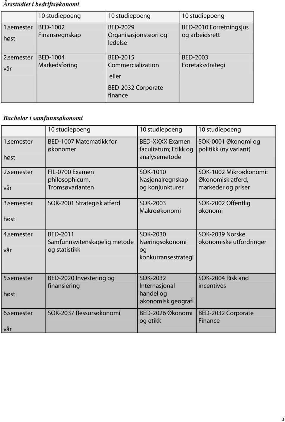 semester BED-1007 Matematikk for økonomer BED-XXXX Examen facultatum; Etikk og analysemetode SOK-0001 Økonomi og politikk (ny variant) 2.