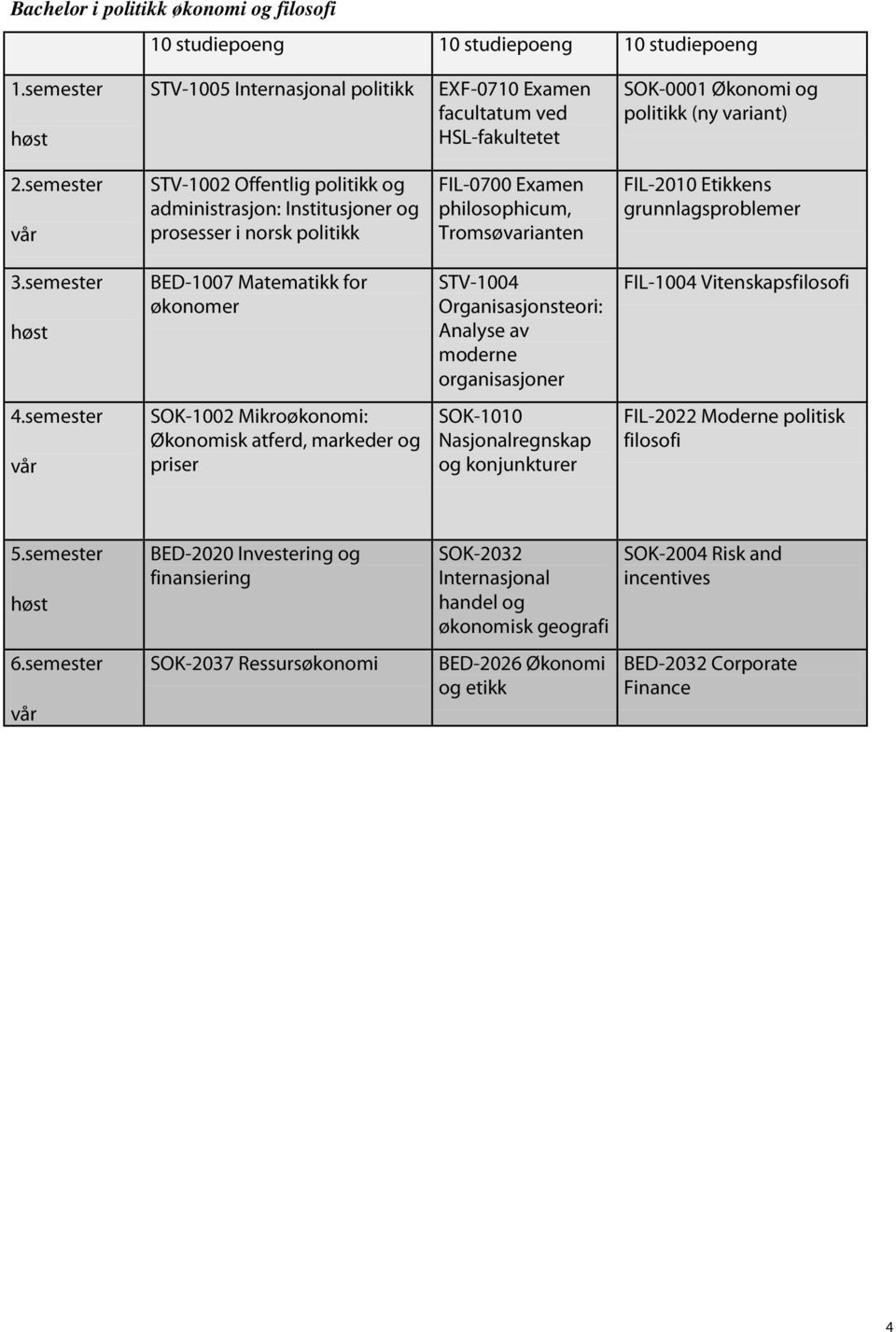 semester STV-1002 Offentlig politikk og administrasjon: Institusjoner og prosesser i norsk politikk FIL-0700 Examen philosophicum, Tromsøvarianten FIL-2010 Etikkens grunnlagsproblemer 3.