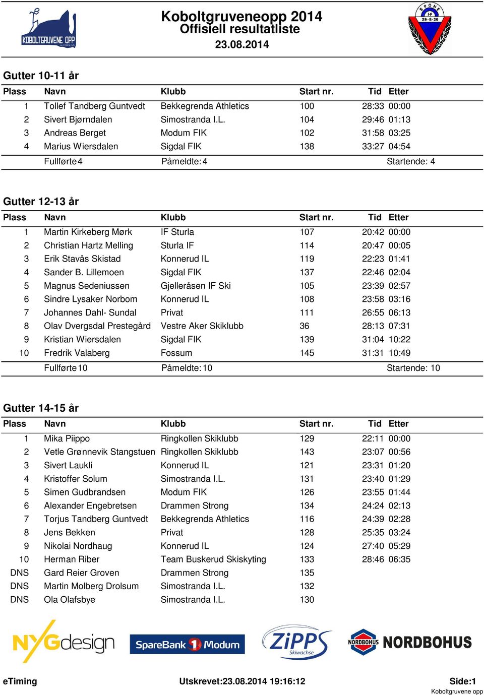 20:42 00:00 2 Christian Hartz Melling Sturla IF 114 20:47 00:05 3 Erik Stavås Skistad Konnerud IL 119 22:23 01:41 4 Sander B.