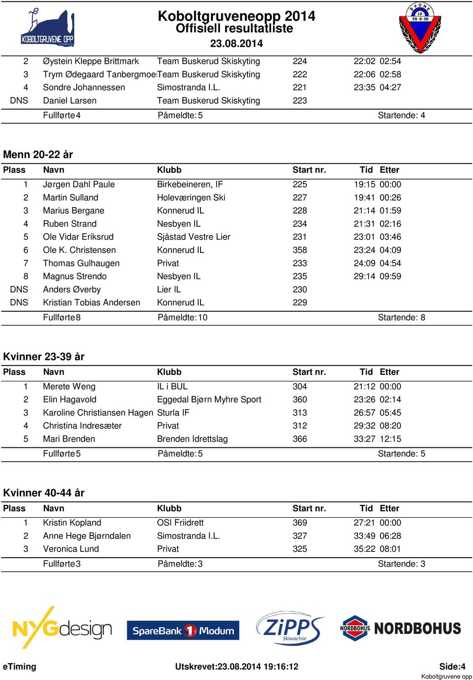 Ski 227 19:41 00:26 3 Marius Bergane Konnerud IL 228 21:14 01:59 4 Ruben Strand Nesbyen IL 234 21:31 02:16 5 Ole Vidar Eriksrud Sjåstad Vestre Lier 231 23:01 03:46 6 Ole K.