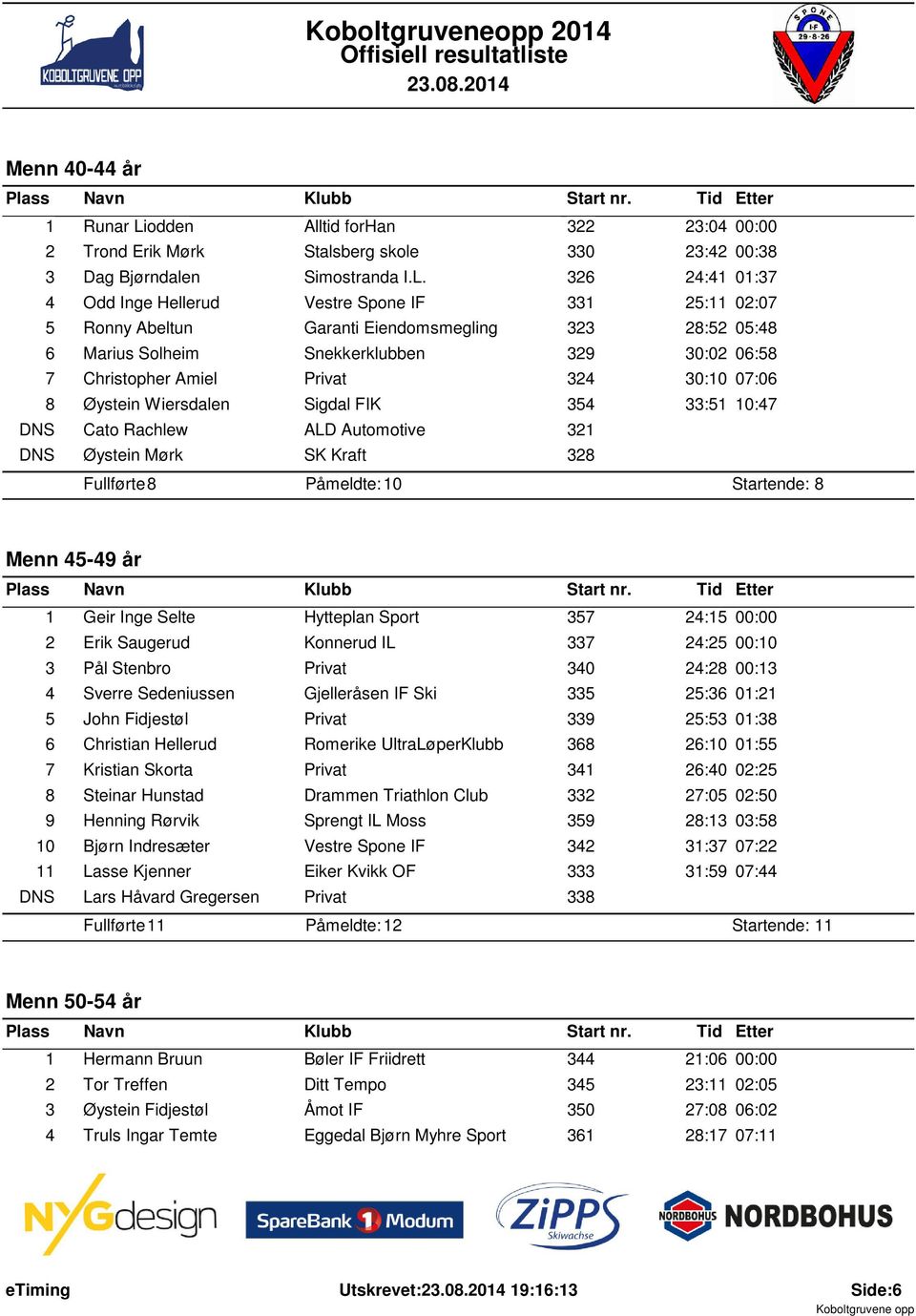 326 24:41 01:37 4 Odd Inge Hellerud Vestre Spone IF 331 25:11 02:07 5 Ronny Abeltun Garanti Eiendomsmegling 323 28:52 05:48 6 Marius Solheim Snekkerklubben 329 30:02 06:58 7 Christopher Amiel Privat