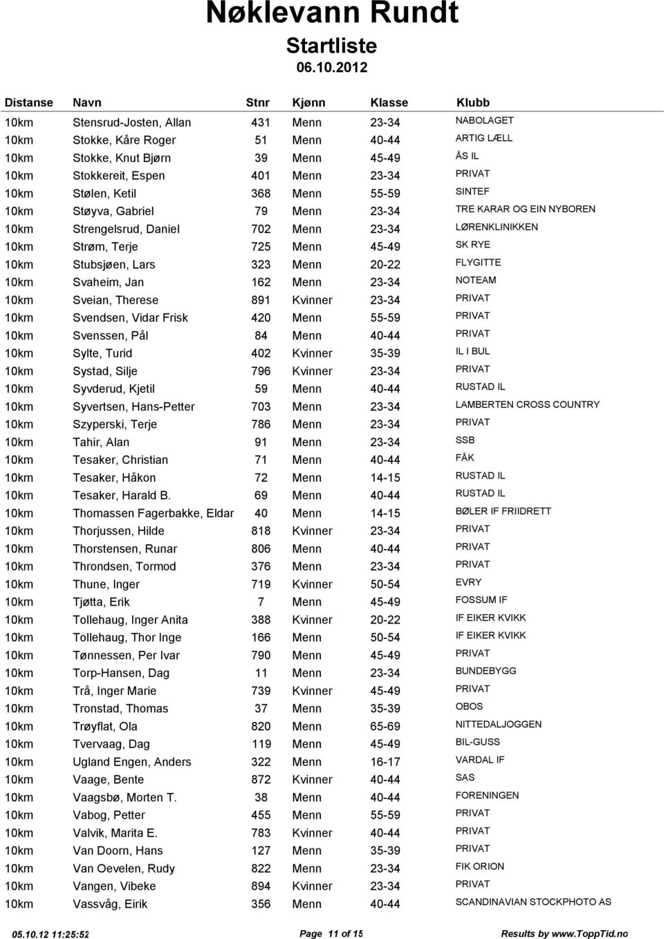 Jan 162 Menn 23-34 NOTEAM Sveian, Therese 891 Kvinner 23-34 PRIVAT Svendsen, Vidar Frisk 420 Menn 55-59 PRIVAT Svenssen, Pål 84 Menn 40-44 PRIVAT Sylte, Turid 402 Kvinner 35-39 IL I BUL Systad, Silje