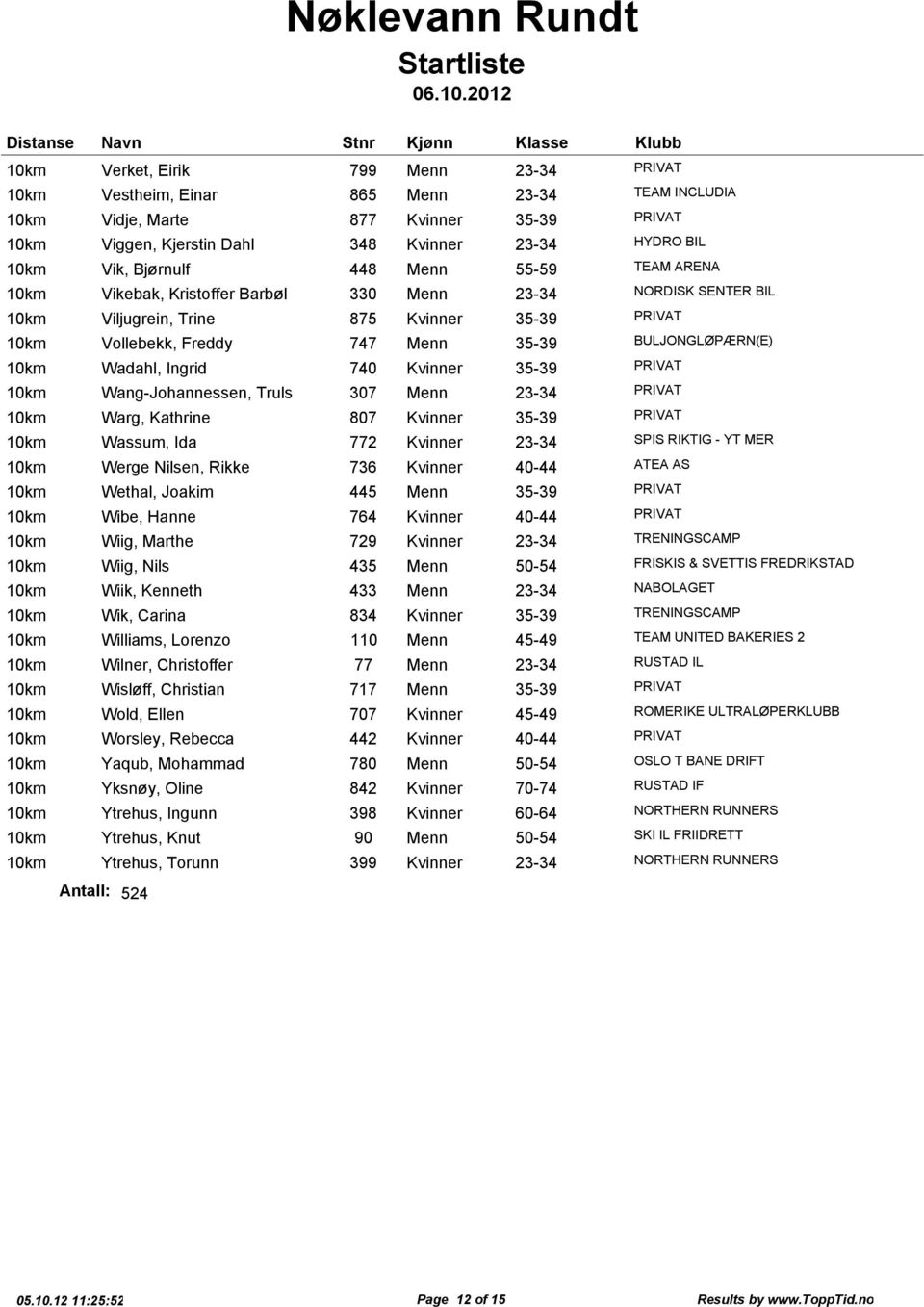 35-39 PRIVAT Wang-Johannessen, Truls 307 Menn 23-34 PRIVAT Warg, Kathrine 807 Kvinner 35-39 PRIVAT Wassum, Ida 772 Kvinner 23-34 SPIS RIKTIG - YT MER Werge Nilsen, Rikke 736 Kvinner 40-44 ATEA AS