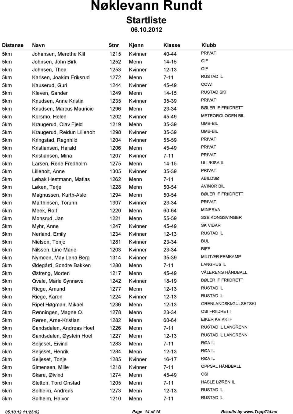 45-49 METEOROLOGEN BIL Kraugerud, Olav Fjeld 1219 Menn 35-39 UMB-BIL Kraugerud, Reidun Lilleholt 1298 Kvinner 35-39 UMB-BIL Kringstad, Ragnhild 1204 Kvinner 55-59 PRIVAT Kristiansen, Harald 1206 Menn