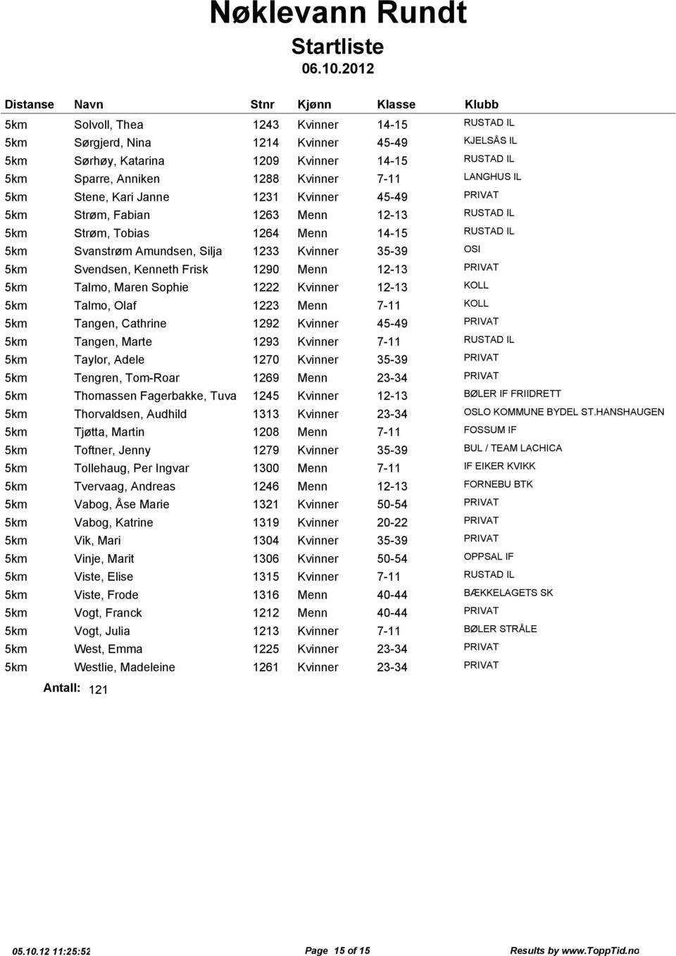 12-13 PRIVAT Talmo, Maren Sophie 1222 Kvinner 12-13 KOLL Talmo, Olaf 1223 Menn 7-11 KOLL Tangen, Cathrine 1292 Kvinner 45-49 PRIVAT Tangen, Marte 1293 Kvinner 7-11 RUSTAD IL Taylor, Adele 1270