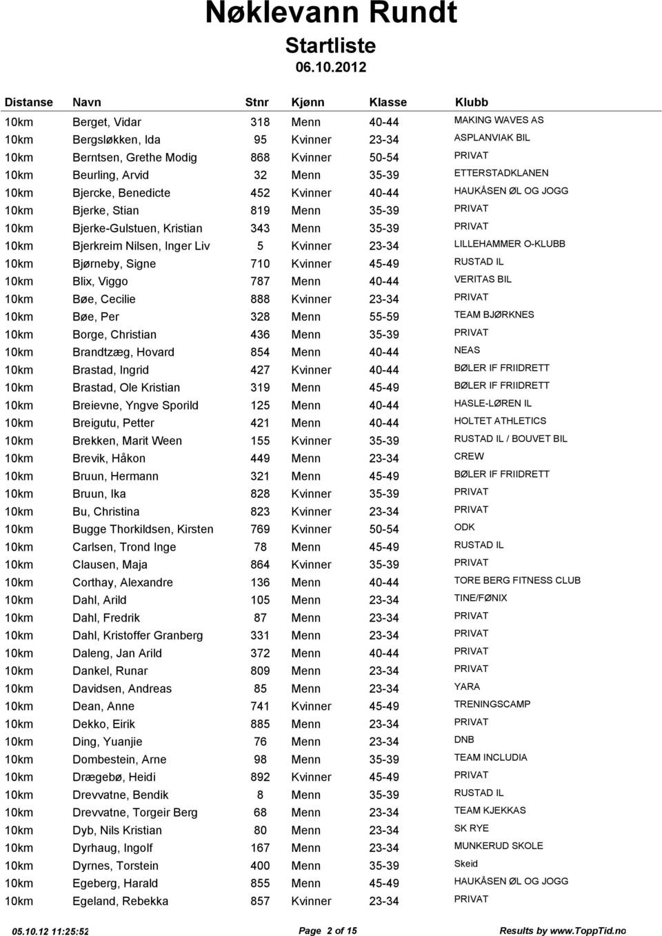 Bjørneby, Signe 710 Kvinner 45-49 RUSTAD IL Blix, Viggo 787 Menn 40-44 VERITAS BIL Bøe, Cecilie 888 Kvinner 23-34 PRIVAT Bøe, Per 328 Menn 55-59 TEAM BJØRKNES Borge, Christian 436 Menn 35-39 PRIVAT