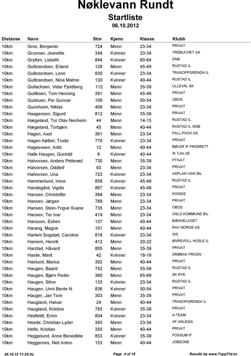 Menn 50-54 OBOS Gunnheim, Niklas 409 Menn 23-34 PRIVAT Haagensen, Sigurd 812 Menn 35-39 PRIVAT Hægeland, Tor Olav Nesheim 44 Menn 14-15 RUSTAD IL Hægeland, Torbjørn 45 Menn 40-44 RUSTAD IL /SSB