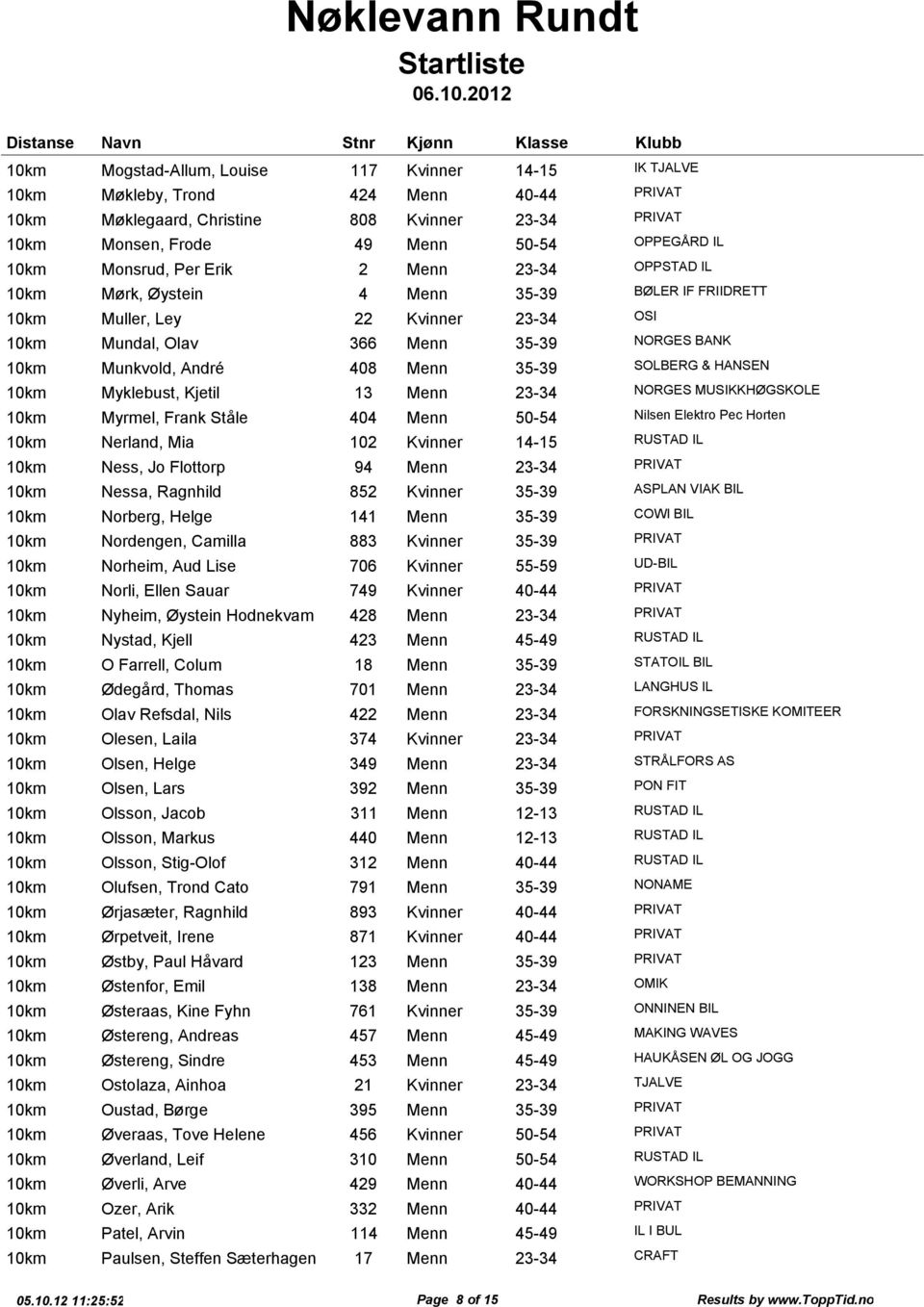 Kjetil 13 Menn 23-34 NORGES MUSIKKHØGSKOLE Myrmel, Frank Ståle 404 Menn 50-54 Nilsen Elektro Pec Horten Nerland, Mia 102 Kvinner 14-15 RUSTAD IL Ness, Jo Flottorp 94 Menn 23-34 PRIVAT Nessa, Ragnhild