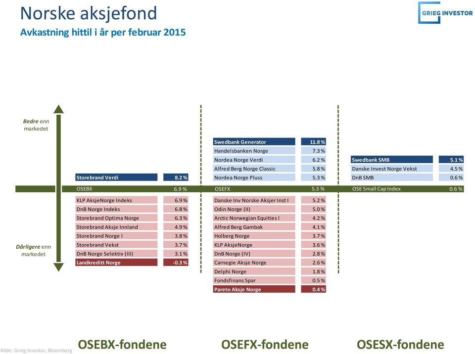 9 % Danske Inv Norske Aksjer Inst I 5.2 % DnB Norge Indeks 6.8 % Odin Norge (II) 5.0 % Storebrand Optima Norge 6.3 % Arctic Norwegian Equities I 4.2 % Storebrand Aksje Innland 4.