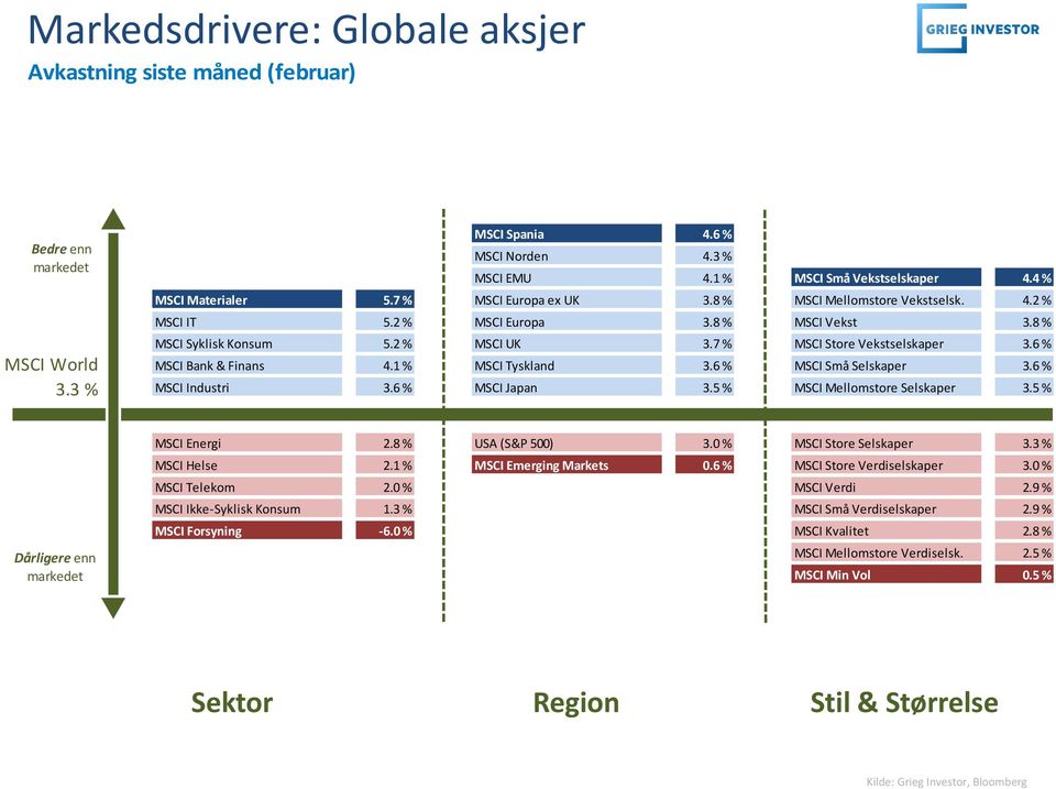 6 % MSCI Bank & Finans 4.1 % MSCI Tyskland 3.6 % MSCI Små Selskaper 3.6 % MSCI Industri 3.6 % MSCI Japan 3.5 % MSCI Mellomstore Selskaper 3.5 % Dårligere enn MSCI Energi 2.8 % USA (S&P 500) 3.