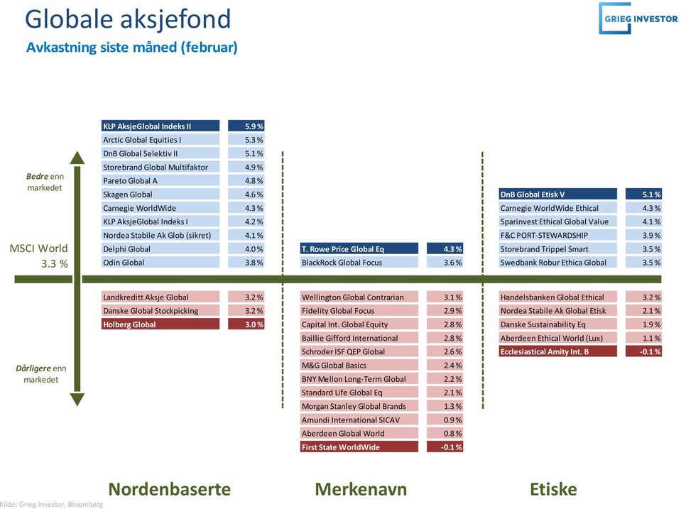 2 % Sparinvest Ethical Global Value 4.1 % Nordea Stabile Ak Glob (sikret) 4.1 % F&C PORT-STEWARDSHIP 3.9 % Delphi Global 4.0 % T. Rowe Price Global Eq 4.3 % Storebrand Trippel Smart 3.