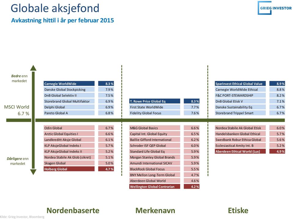 9 % First State WorldWide 7.7 % Danske Sustainability Eq 6.7 % Pareto Global A 6.8 % Fidelity Global Focus 7.6 % Storebrand Trippel Smart 6.7 % Dårligere enn Odin Global 6.7 % M&G Global Basics 6.