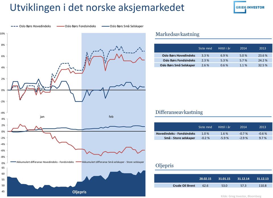 5 % 2% 0% -2% -4% 4% jan feb Differanseavkastning 2% 0% -2% Siste mnd Hittil i år 2014 2013 Hovedindeks - Fondsindeks 1.0 % 1.6 % -0.7 % -0.6 % Små - Store selskaper -0.2 % -5.9 % -2.9 % 9.