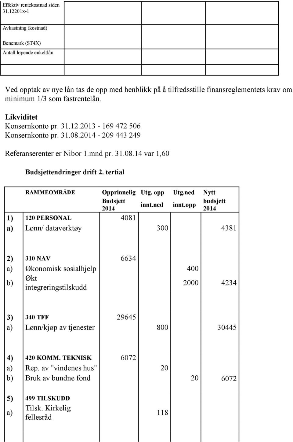 Likviditet Konsernkonto pr. 31.12.2013-169 472 506 Konsernkonto pr. 31.08.2014-209 443 249 Referanserenter er Nibor 1.mnd pr. 31.08.14 var 1,60 Budsjettendringer drift 2.