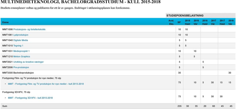 Medieprosjekt 1 10 10 MMT1210 Motion Graphics 5 5 MMT2021 Utvikling av kreative næringer 5 5 MMT2006 Pre-produksjon 5 5 MMT3300 Bachelorproduksjon 30 30 Fordypning Film- og TV produksjon for nye