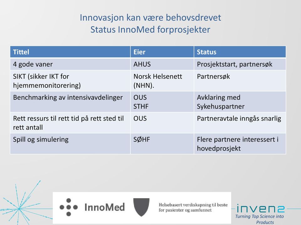 ressurs til rett tid på rett sted til rett antall Norsk Helsenett (NHN).