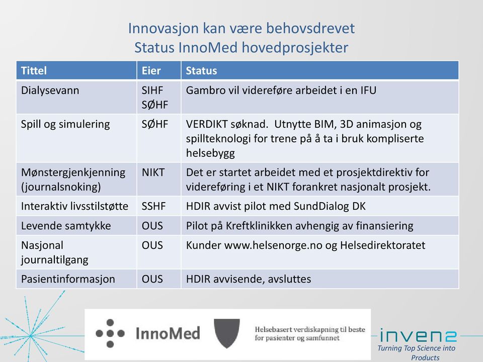 Utnytte BIM, 3D animasjon og spillteknologi for trene på å ta i bruk kompliserte helsebygg Mønstergjenkjenning (journalsnoking) NIKT Det er startet arbeidet med et