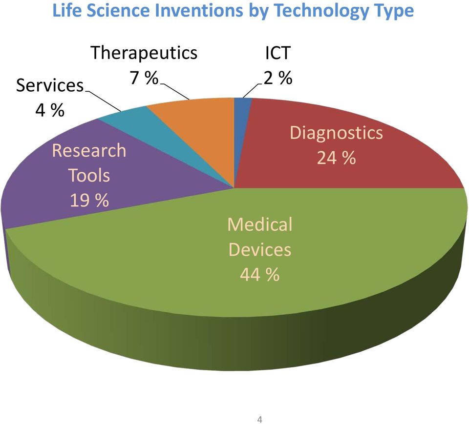 Research Tools 19 % Therapeutics 7