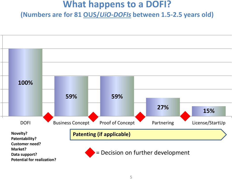 Partnering License/StartUp Novelty? Patentability? Customer need? Market?