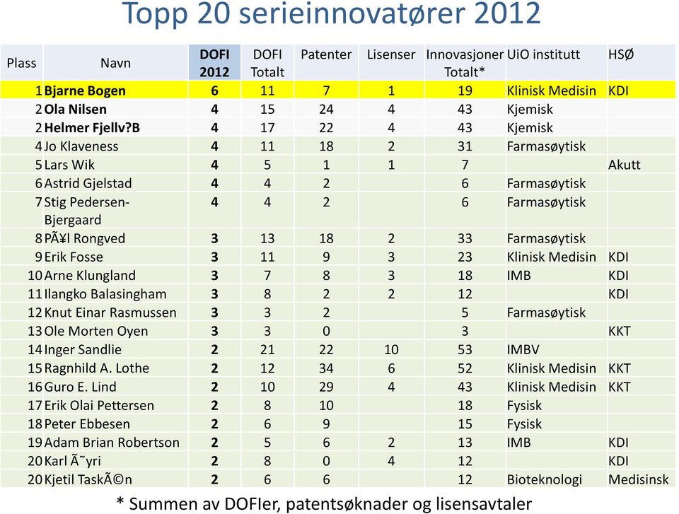 B 4 17 22 4 43 Kjemisk 4 Jo Klaveness 4 11 18 2 31 Farmasøytisk 5 Lars Wik 4 5 1 1 7 Akutt 6 Astrid Gjelstad 4 4 2 6 Farmasøytisk 7 Stig Pedersen- Bjergaard 4 4 2 6 Farmasøytisk 8 PÃ l Rongved 3 13