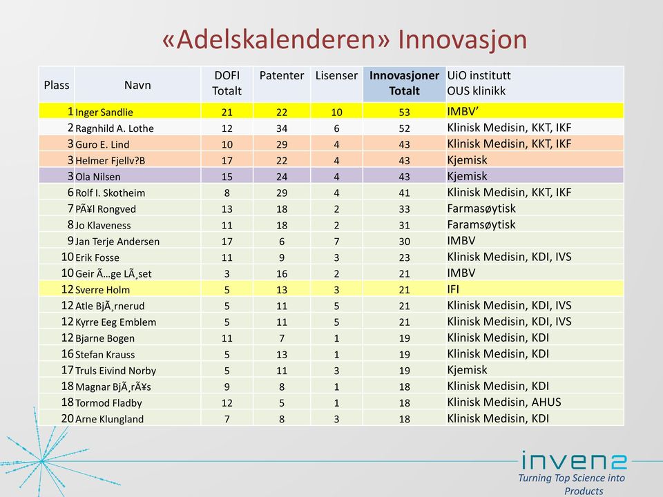 Skotheim 8 29 4 41 Klinisk Medisin, KKT, IKF 7 PÃ l Rongved 13 18 2 33 Farmasøytisk 8 Jo Klaveness 11 18 2 31 Faramsøytisk 9 Jan Terje Andersen 17 6 7 30 IMBV 10 Erik Fosse 11 9 3 23 Klinisk Medisin,