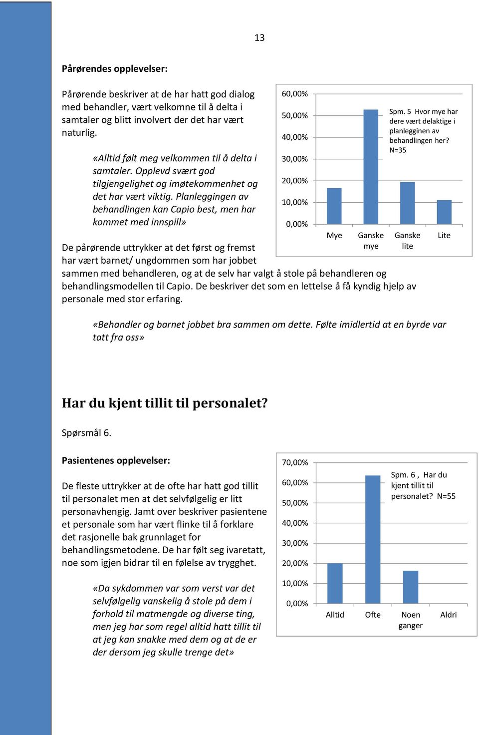 Planleggingen av behandlingen kan Capio best, men har kommet med innspill» De pårørende uttrykker at det først og fremst har vært barnet/ ungdommen som har jobbet 60,00% 50,00% 40,00% 30,00% 20,00%