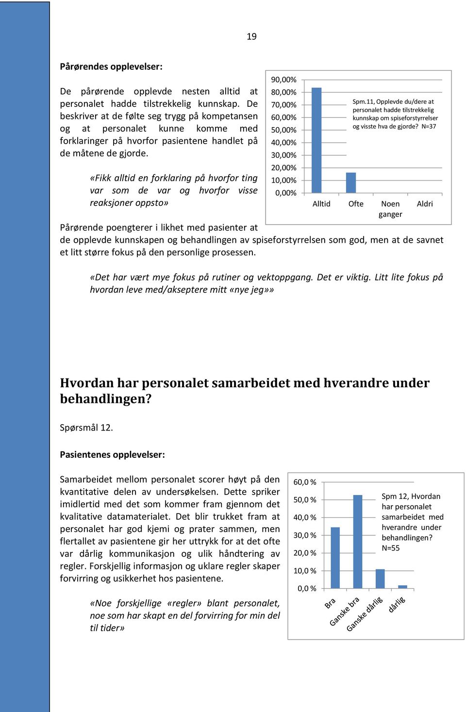 «Fikk alltid en forklaring på hvorfor ting var som de var og hvorfor visse reaksjoner oppsto» 90,00% 80,00% 70,00% 60,00% 50,00% 40,00% 30,00% 20,00% 10,00% 0,00% Spm.