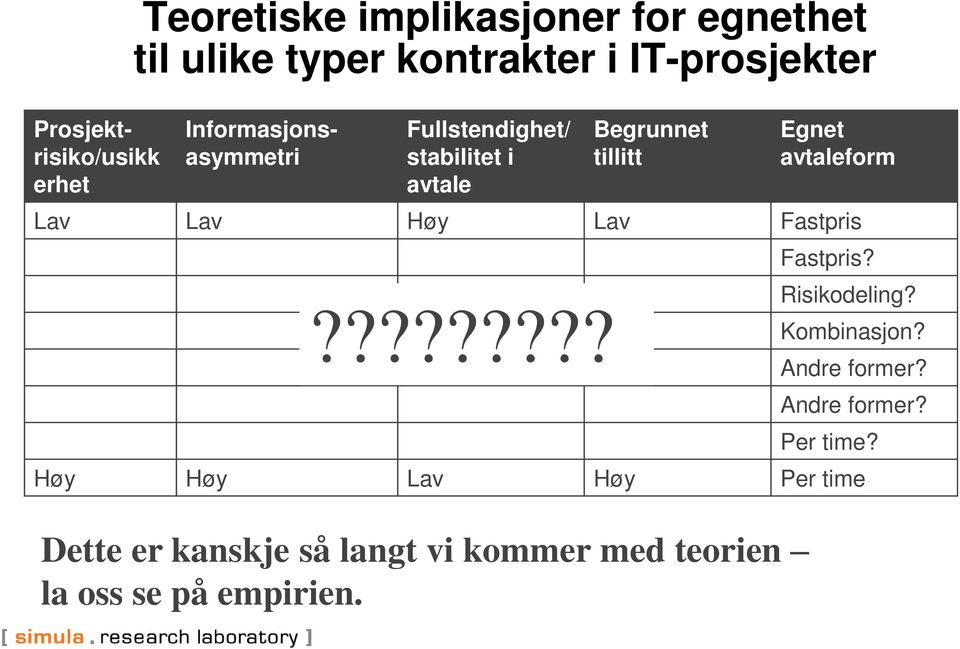 Lav Lav Høy Lav Fastpris????????? Fastpris? Risikodeling? Kombinasjon? Andre former? Andre former? Per time?