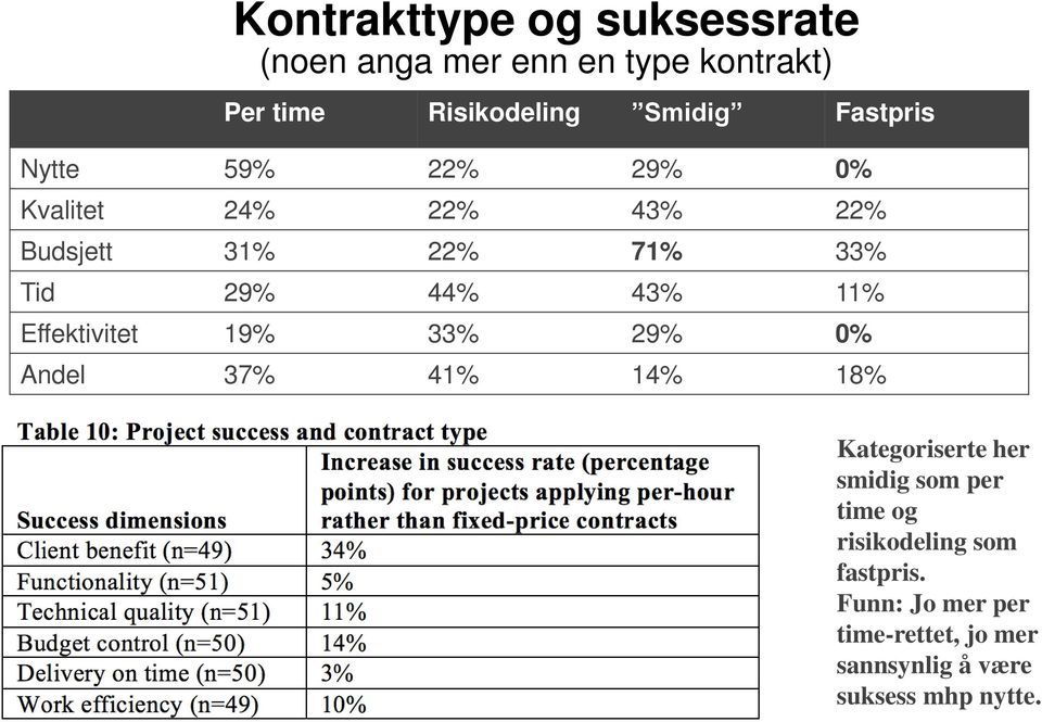 11% Effektivitet 19% 33% 29% 0% Andel 37% 41% 14% 18% Kategoriserte her smidig som per time og