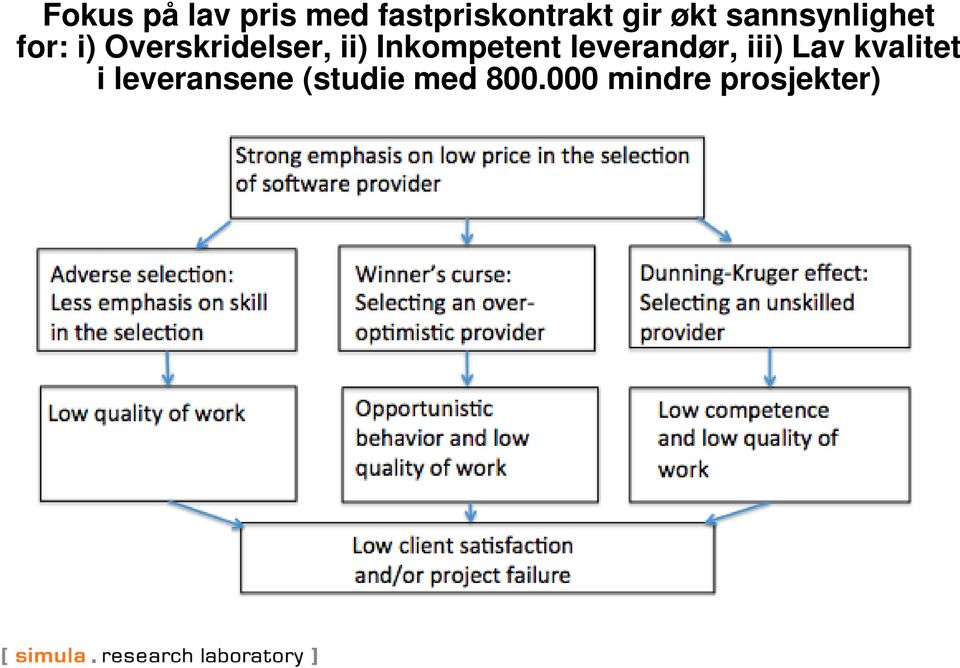 Inkompetent leverandør, iii) Lav kvalitet i