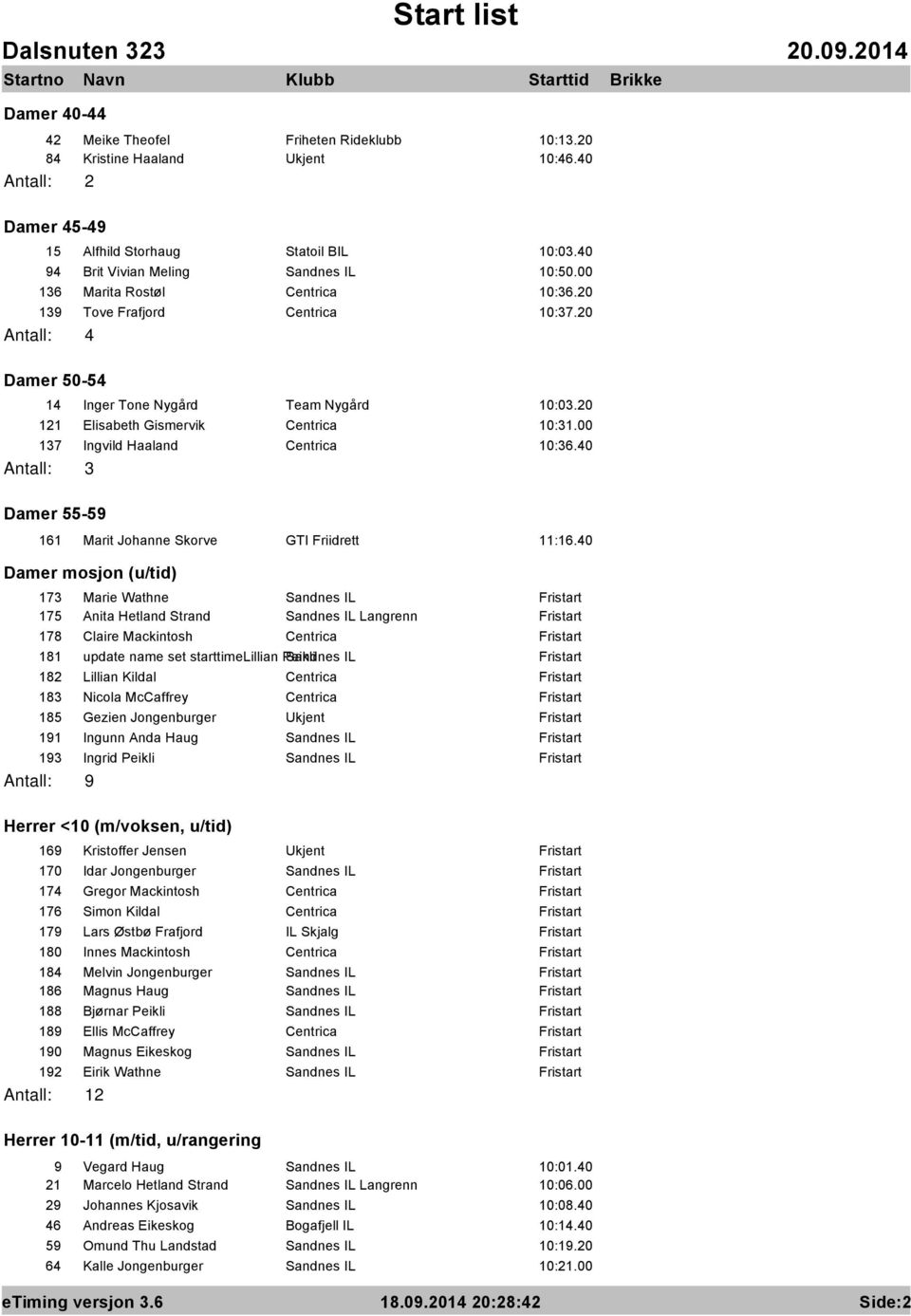 00 137 Ingvild Haaland Centrica 10:36.40 Damer 55-59 161 Marit Johanne Skorve GTI Friidrett 11:16.