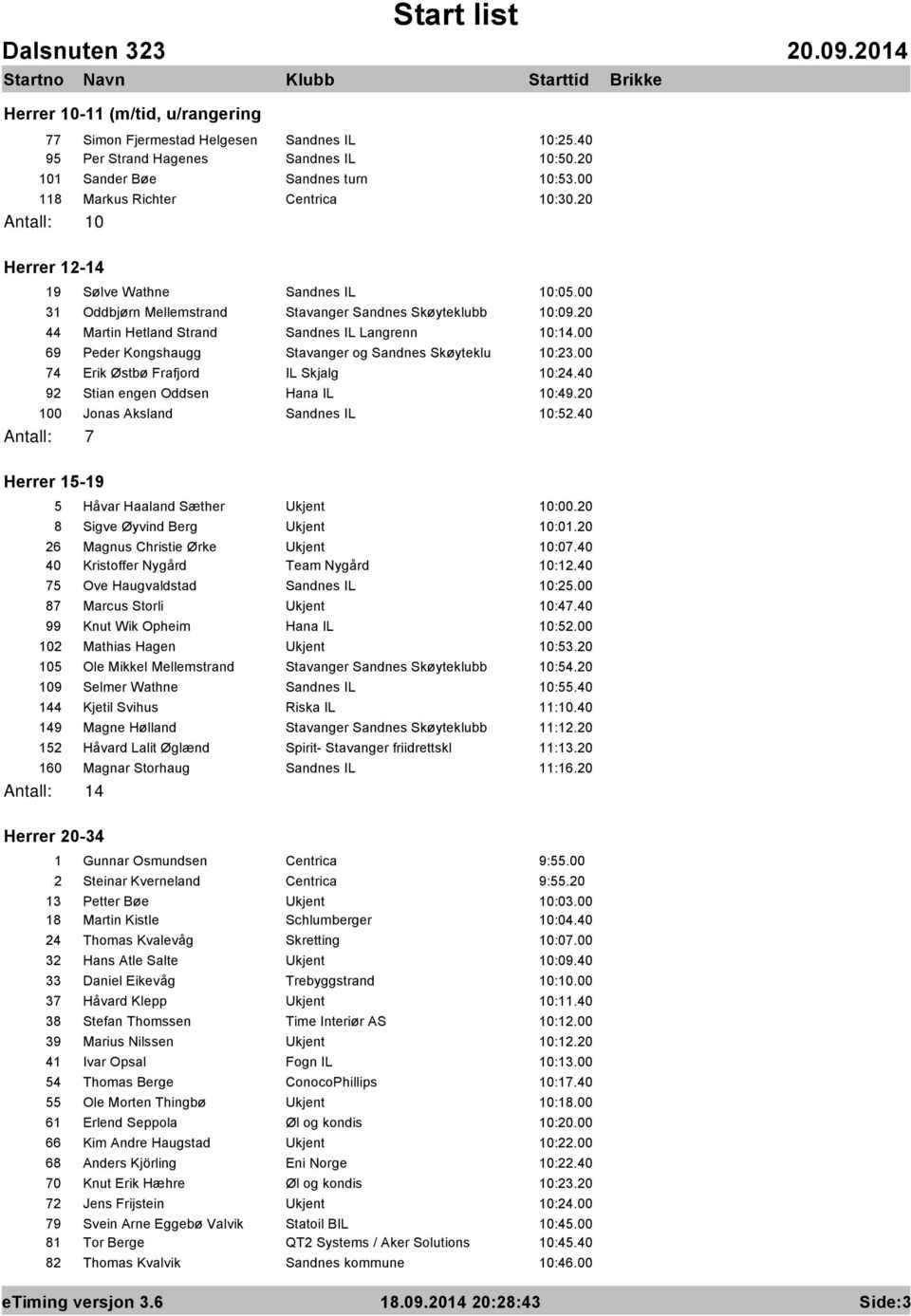 00 69 Peder Kongshaugg Stavanger og Sandnes Skøyteklu 10:23.00 74 Erik Østbø Frafjord IL Skjalg 10:24.40 92 Stian engen Oddsen Hana IL 10:49.20 100 Jonas Aksland Sandnes IL 10:52.