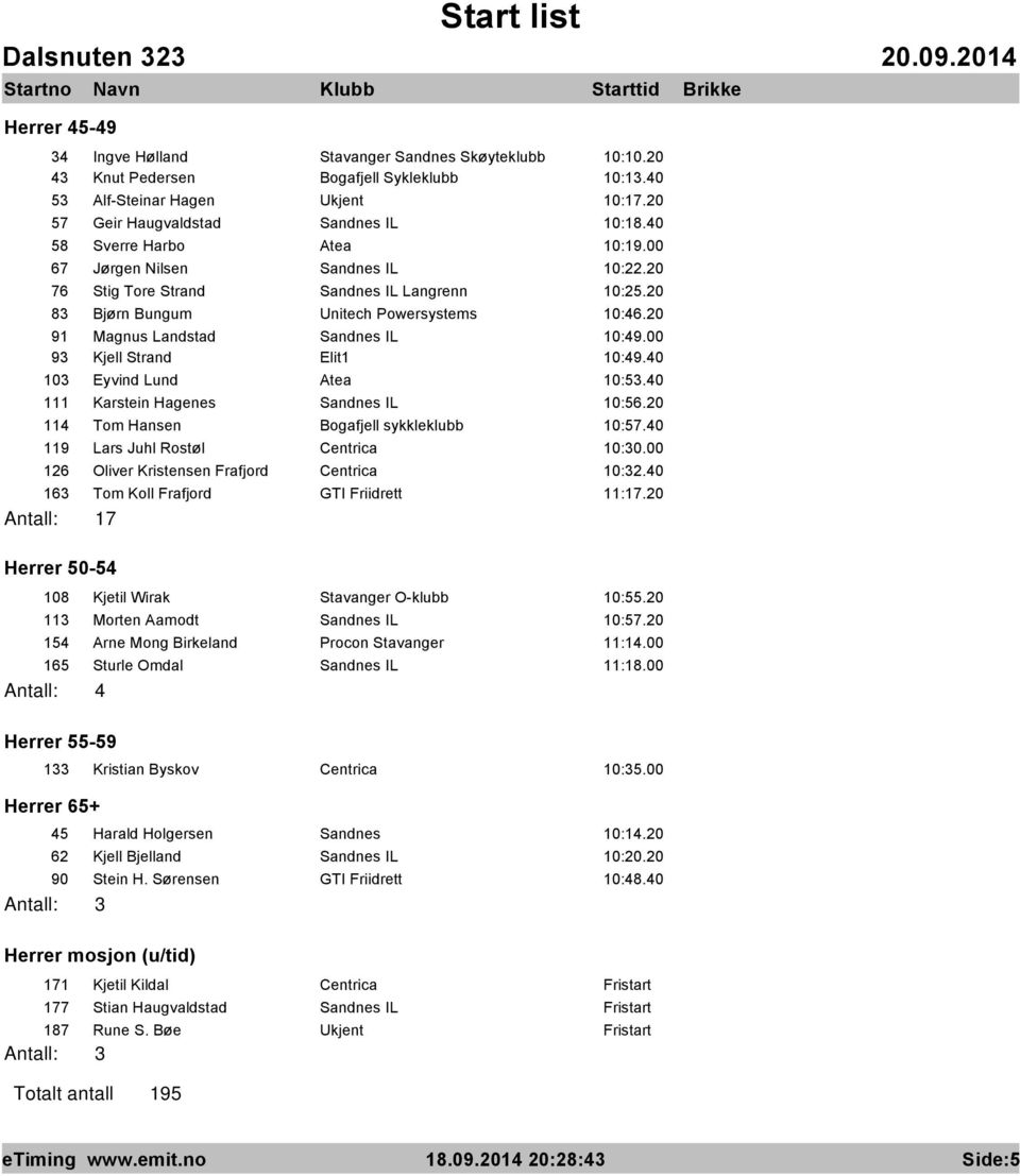 20 91 Magnus Landstad Sandnes IL 10:49.00 93 Kjell Strand Elit1 10:49.40 103 Eyvind Lund Atea 10:53.40 111 Karstein Hagenes Sandnes IL 10:56.20 114 Tom Hansen Bogafjell sykkleklubb 10:57.