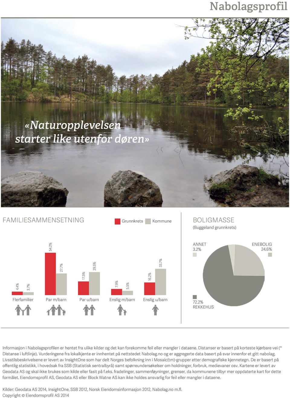 6% Flerfamilier Par m/barn Par u/barn Enslig m/barn Enslig u/barn 27.7% 4.4% 3.7% 17.5% 7.9% 5.5% 16.2% 29.5% 33.7% 72.2% REKKEHUS Flerfamilier Par m/barn Par u/barn Enslig m/barn Enslig u/barn 72.