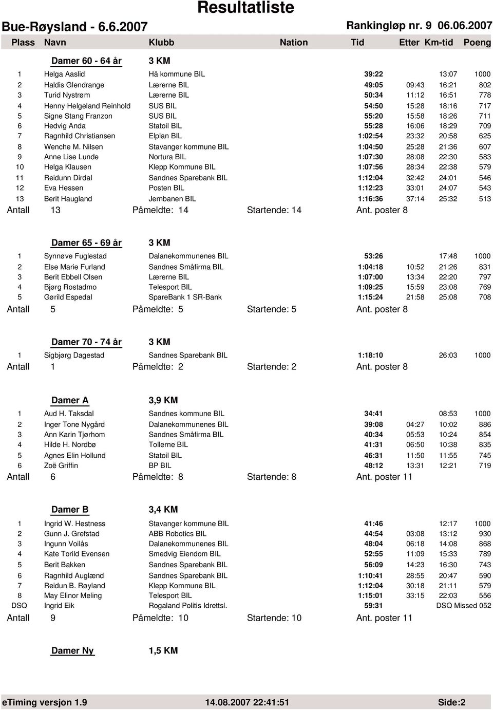 Lærerne BIL 5:34 11:12 16:51 778 4 Henny Helgeland Reinhold SUS BIL 54:5 15:28 18:16 717 5 Signe Stang Franzon SUS BIL 55:2 15:58 18:26 711 6 Hedvig Anda Statoil BIL 55:28 16:6 18:29 79 7 Ragnhild