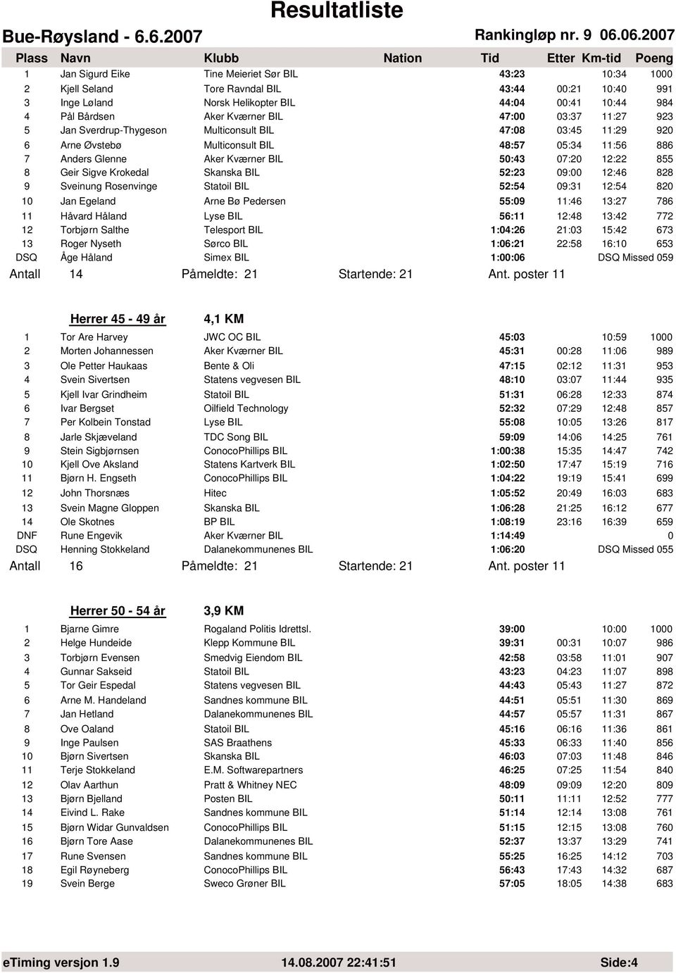 Aker Kværner BIL 47: 3:37 11:27 923 5 Jan Sverdrup-Thygeson Multiconsult BIL 47:8 3:45 11:29 92 6 Arne Øvstebø Multiconsult BIL 48:57 5:34 11:56 886 7 Anders Glenne Aker Kværner BIL 5:43 7:2 12:22