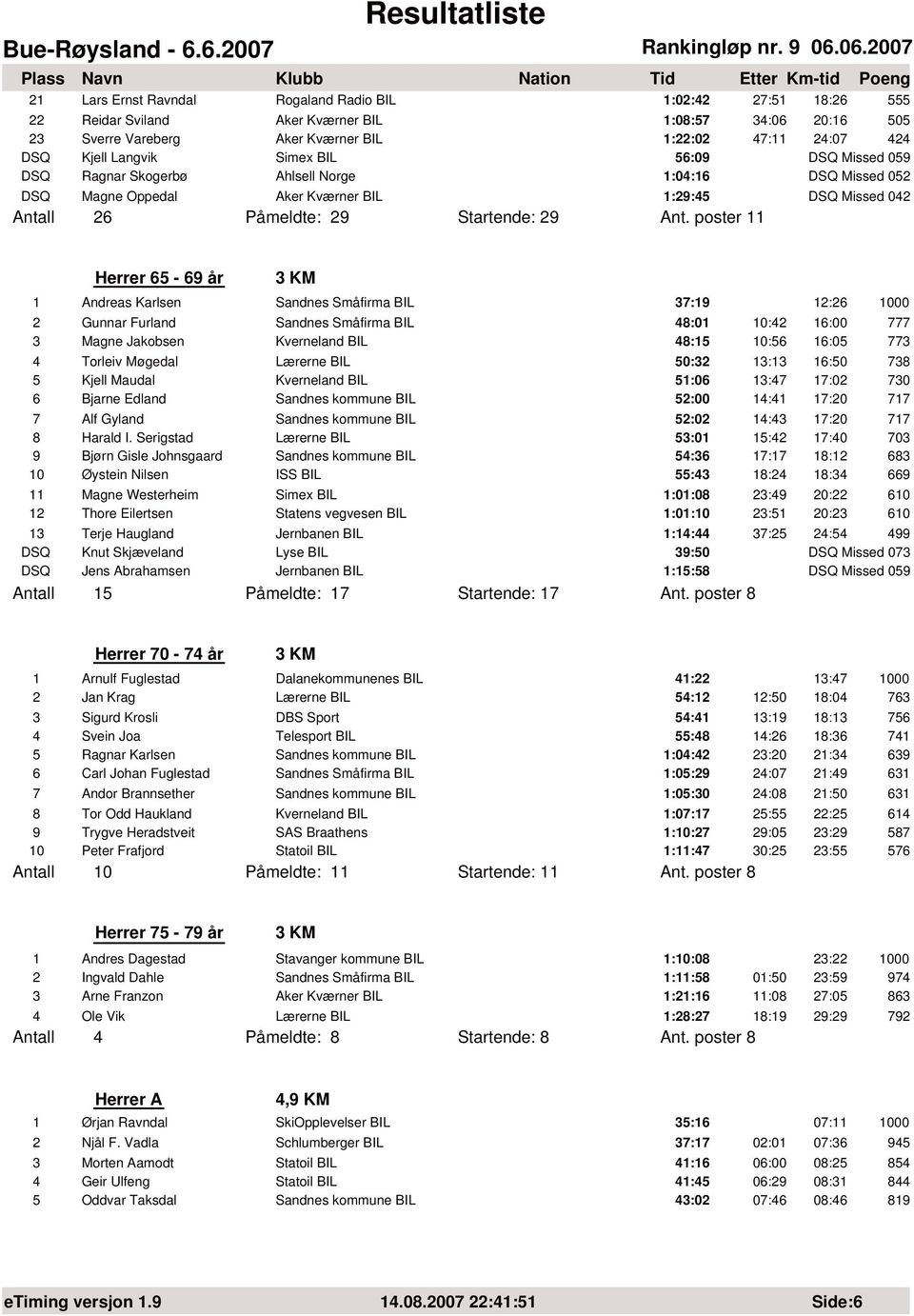 24:7 424 DSQ Kjell Langvik Simex BIL 56:9 DSQ Missed 59 DSQ Ragnar Skogerbø Ahlsell Norge 1:4:16 DSQ Missed 52 DSQ Magne Oppedal Aker Kværner BIL 1:29:45 DSQ Missed 42 Antall 26 Påmeldte: 29