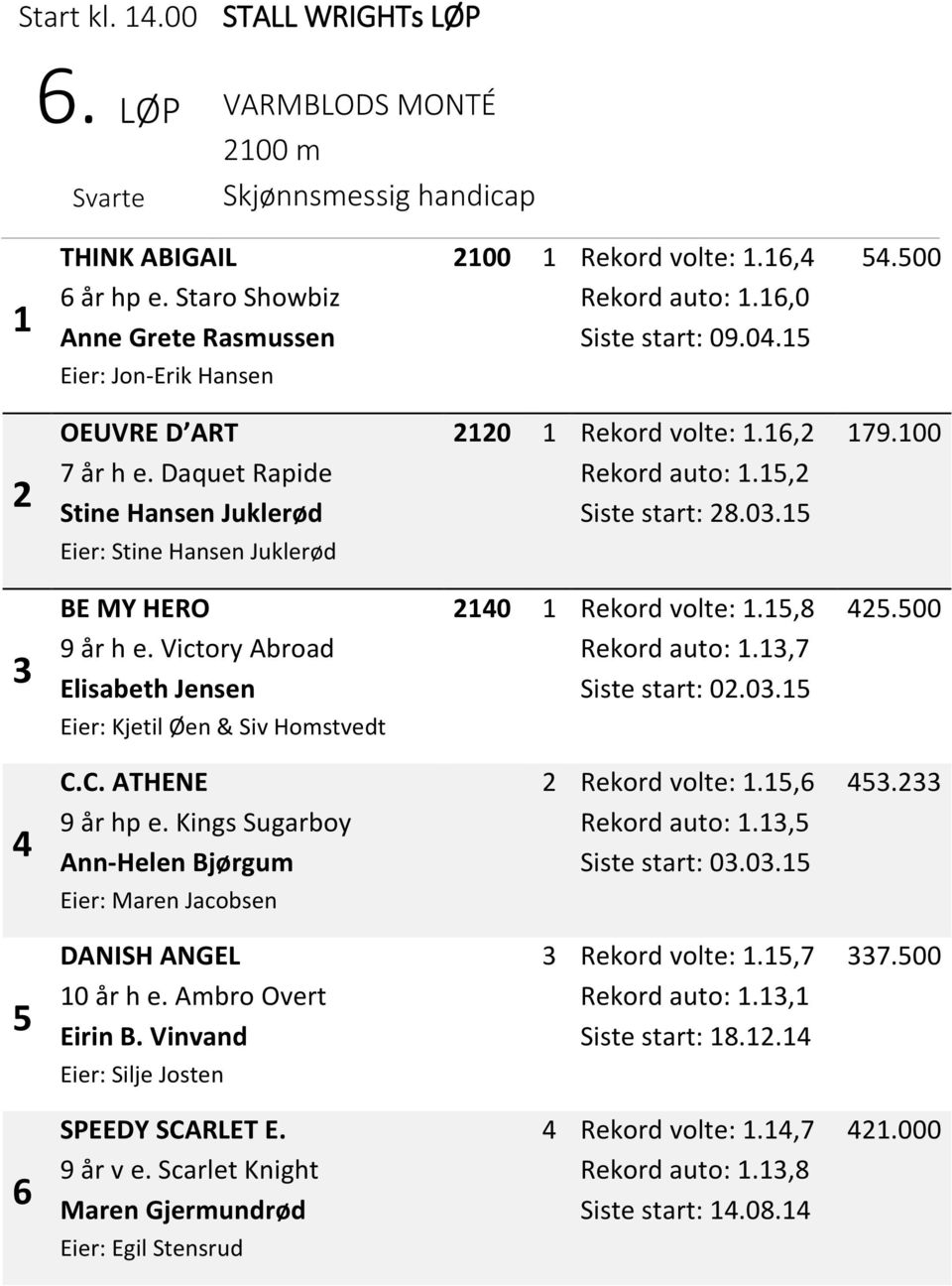 1 Eier: Stine Hansen Juklerød 3 BE MY HERO 9 år h e. Victory Abroad Elisabeth Jensen 214 1 Rekord volte: 1.15,8 Rekord auto: 1.13,7 Siste start: 2.3.15 425.5 Eier: Kjetil Øen & Siv Homstvedt 4 C.