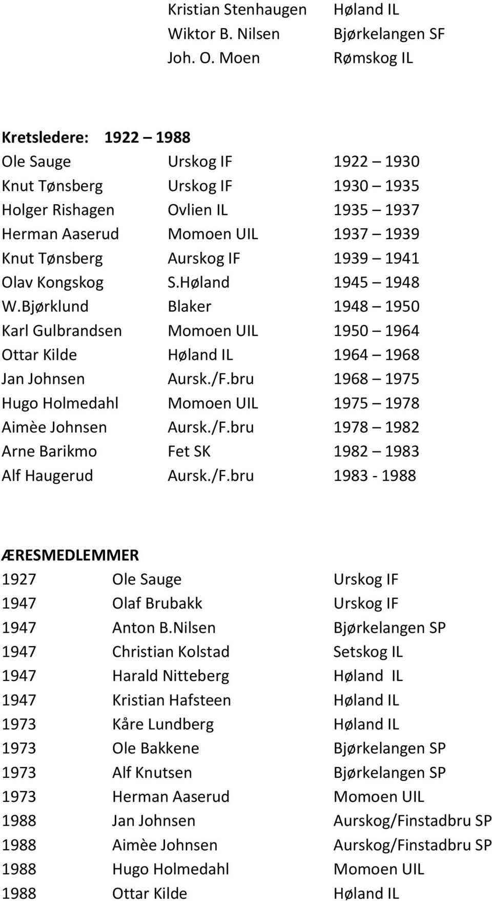 1939 Knut Tønsberg Aurskog IF 1939 1941 Olav Kongskog S.Høland 1945 1948 W.Bjørklund Blaker 1948 1950 Karl Gulbrandsen Momoen UIL 1950 1964 Ottar Kilde Høland IL 1964 1968 Jan Johnsen Aursk./F.