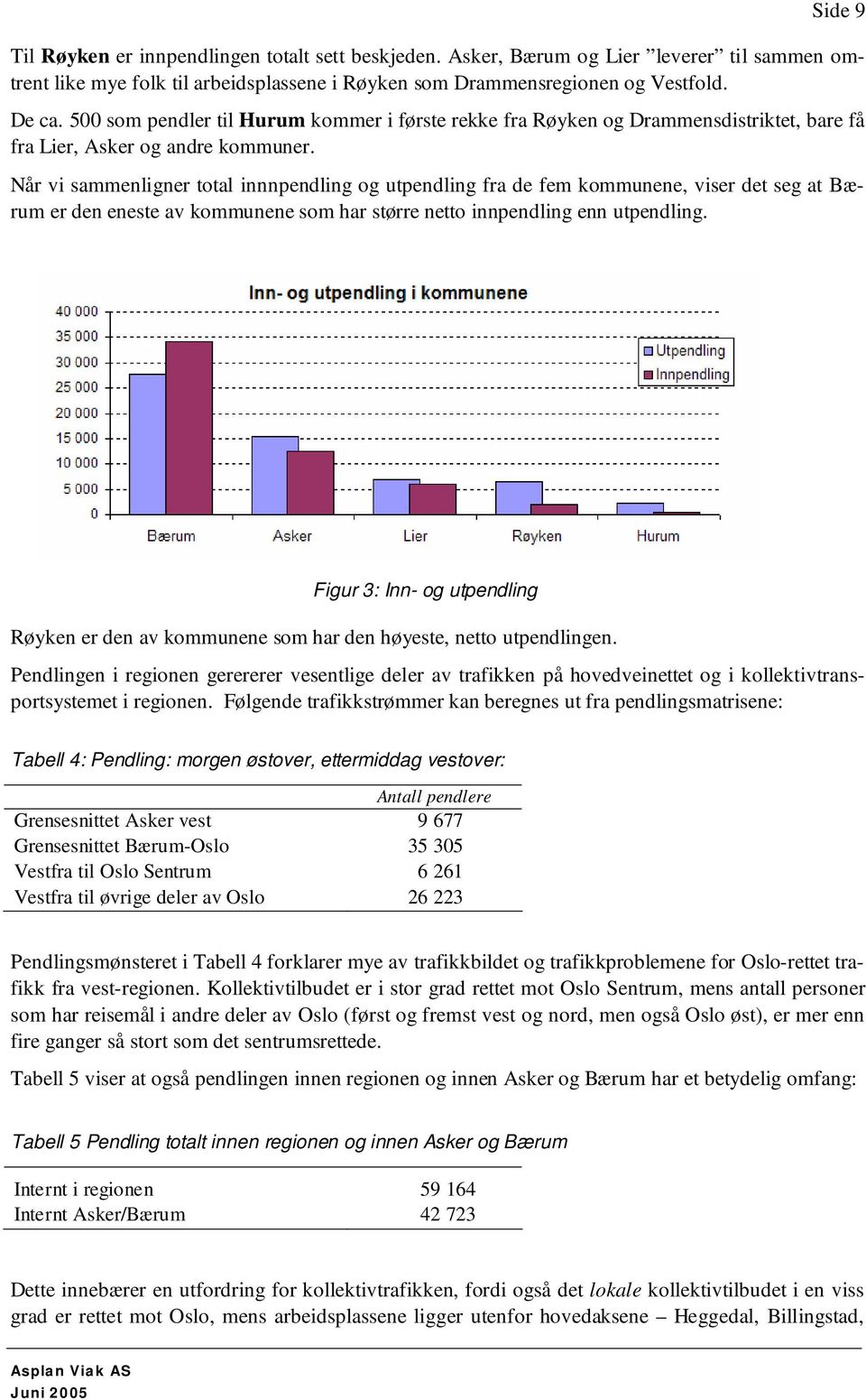 Når vi sammenligner total innnpendling og utpendling fra de fem kommunene, viser det seg at Bærum er den eneste av kommunene som har større netto innpendling enn utpendling.