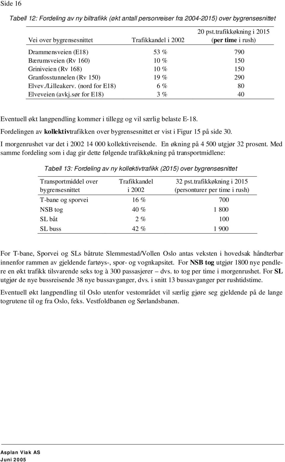 (nord for E18) 6 % 80 Elveveien (avkj.sør for E18) 3 % 40 Eventuell økt langpendling kommer i tillegg og vil særlig belaste E-18.