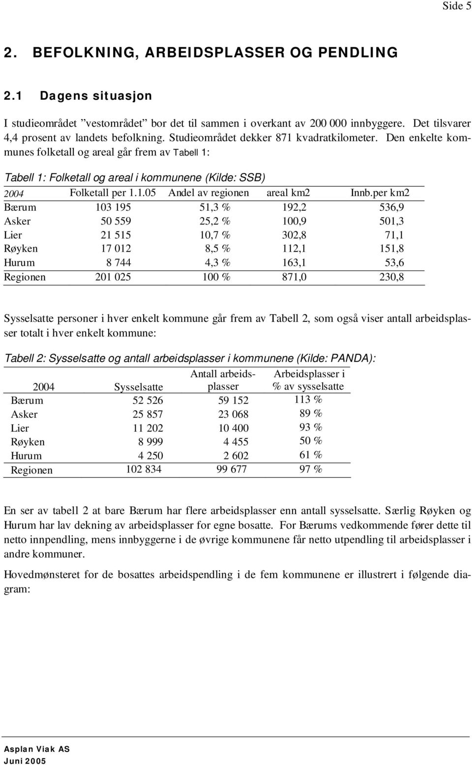 per km2 Bærum 103 195 51,3 % 192,2 536,9 Asker 50 559 25,2 % 100,9 501,3 Lier 21 515 10,7 % 302,8 71,1 Røyken 17 012 8,5 % 112,1 151,8 Hurum 8 744 4,3 % 163,1 53,6 Regionen 201 025 100 % 871,0 230,8