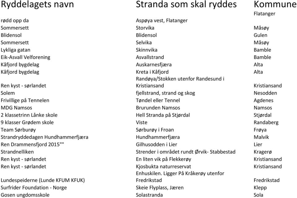 Kristiansand Solem fjellstrand, strand og skog Nesodden Frivillige på Tennelen Tøndel eller Tennel Agdenes MDG Namsos Brurunden Namsos Namsos 2 klassetrinn Lånke skole Hell Stranda på Stjørdal