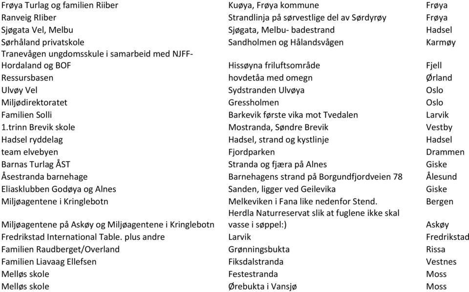 Miljødirektoratet Gressholmen Oslo Familien Solli Barkevik første vika mot Tvedalen Larvik 1.