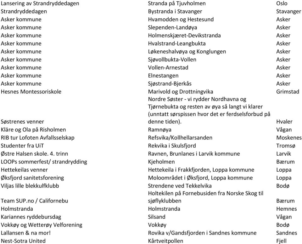 Vollen-Arnestad Asker Asker kommune Elnestangen Asker Asker kommune Sjøstrand-Bjerkås Asker Hesnes Montessoriskole Marivold og Drottningvika Grimstad Søstrenes venner Nordre Søster - vi rydder