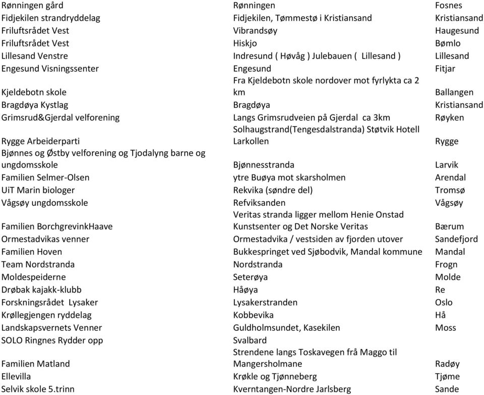 Kristiansand Grimsrud&Gjerdal velforening Langs Grimsrudveien på Gjerdal ca 3km Røyken Rygge Arbeiderparti Solhaugstrand(Tengesdalstranda) Støtvik Hotell Larkollen Rygge Bjønnes og Østby velforening