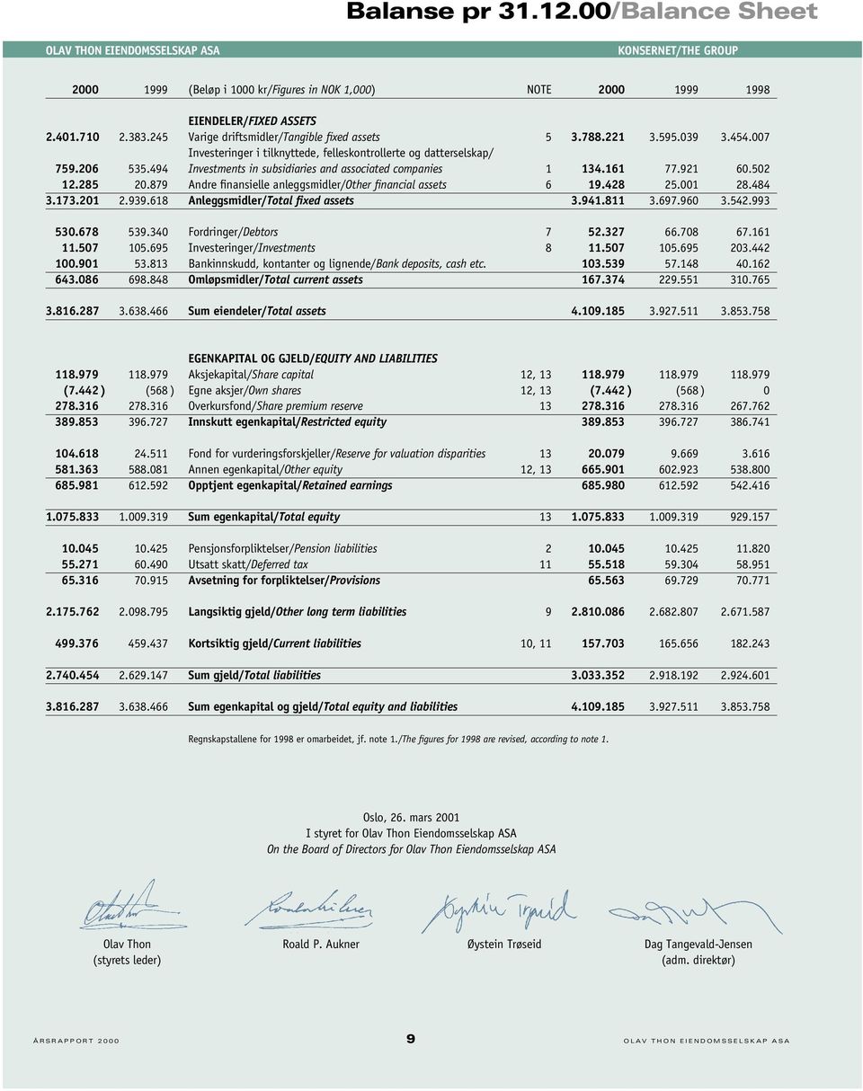 494 Investments in subsidiaries and associated companies 1 134.161 77.921 60.502 12.285 20.879 Andre finansielle anleggsmidler/other financial assets 6 19.428 25.001 28.484 3.173.201 2.939.