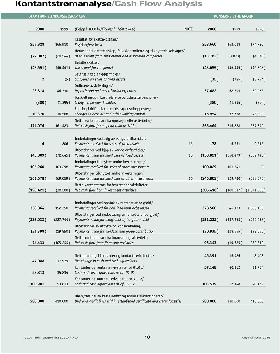 544 ) Of this profit from subsidiaries and associated companies (13.762 ) (3.878) (4.370 ) Betalte skatter/ (43.651 ) (46.441 ) Taxes paid for the period (43.655 ) (46.445 ) (46.